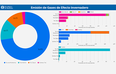 Reporte interactivo sobre iniciativas de sostenibilidad del Tec de Monterrey