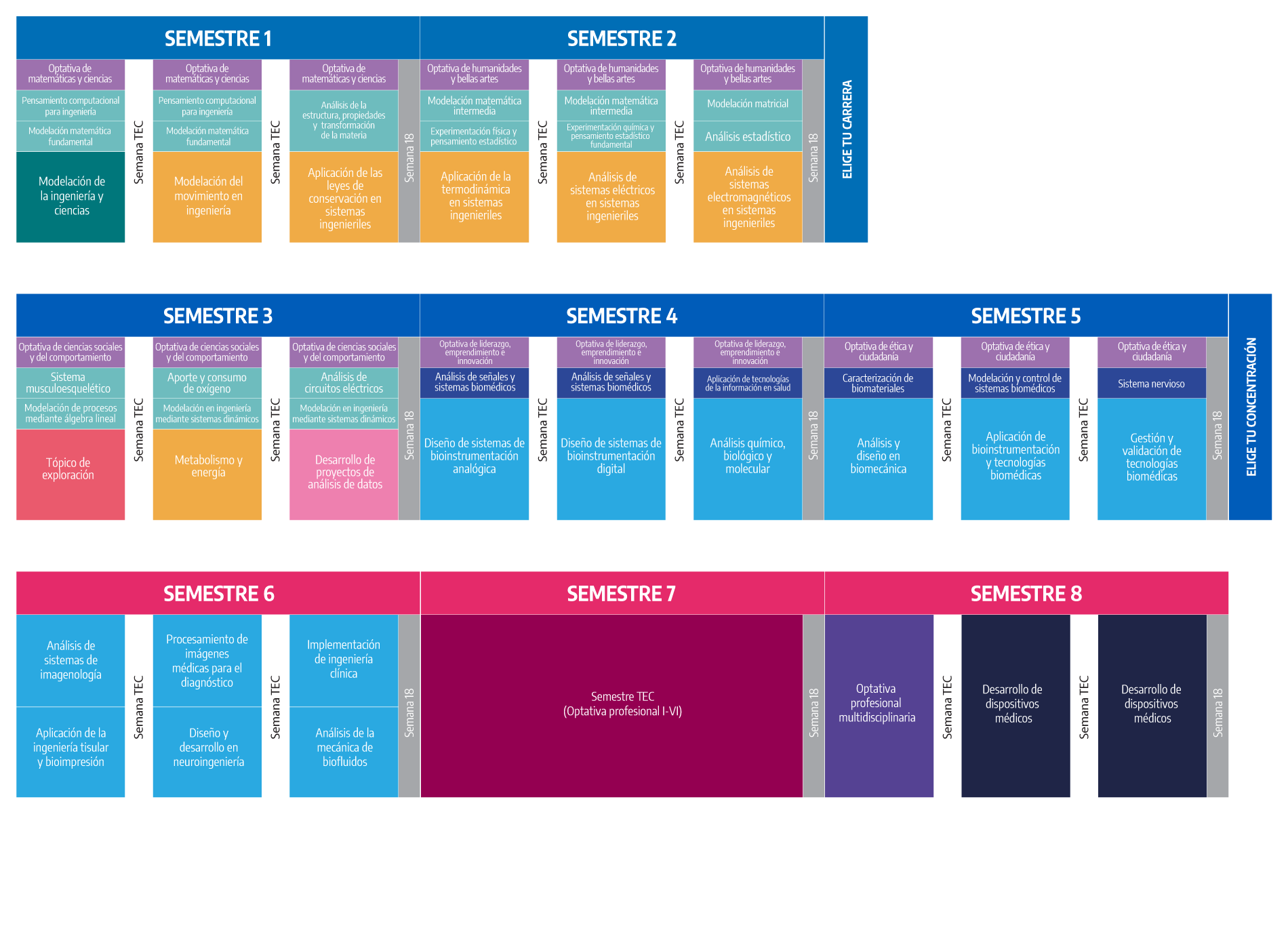 Plan de estudio Ingeniería Biomédica