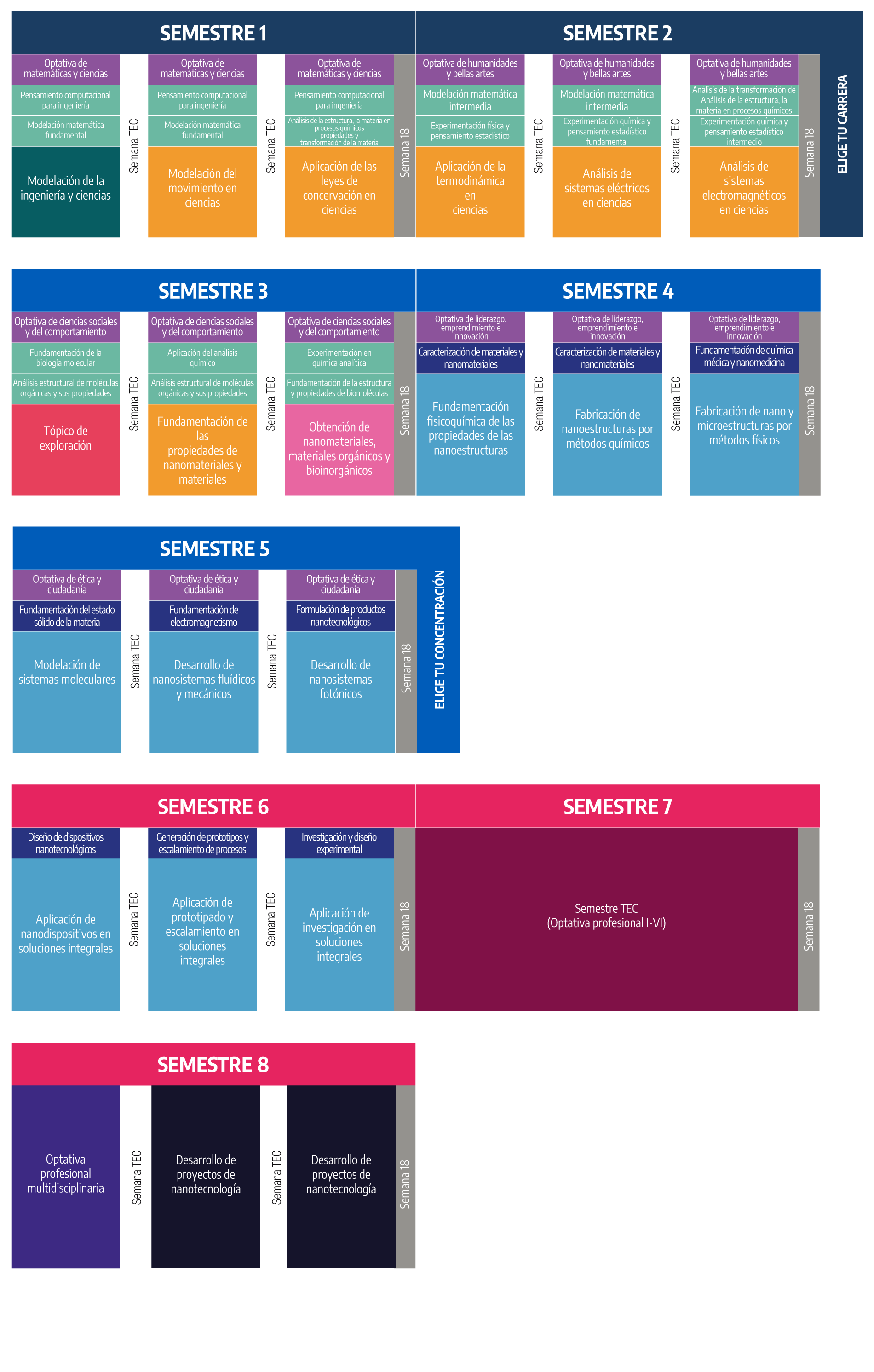 Plan de estudios Ingeniería en Nanotecnología