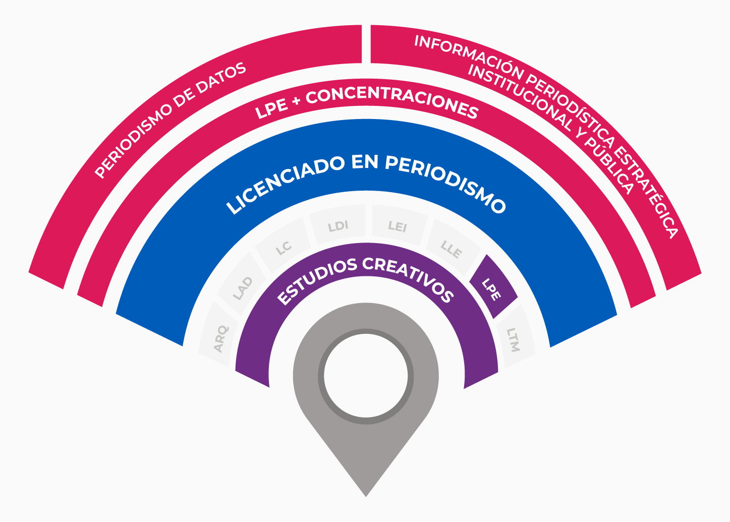 LPE Etapas del modelo