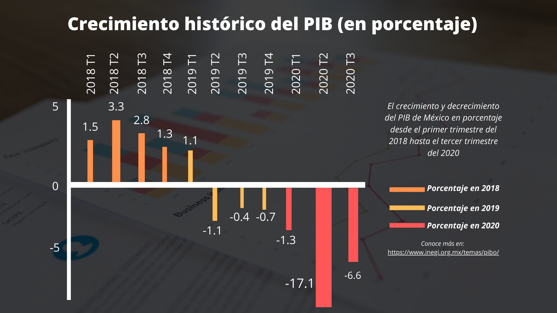 Crecimiento histórico del PIB de México 