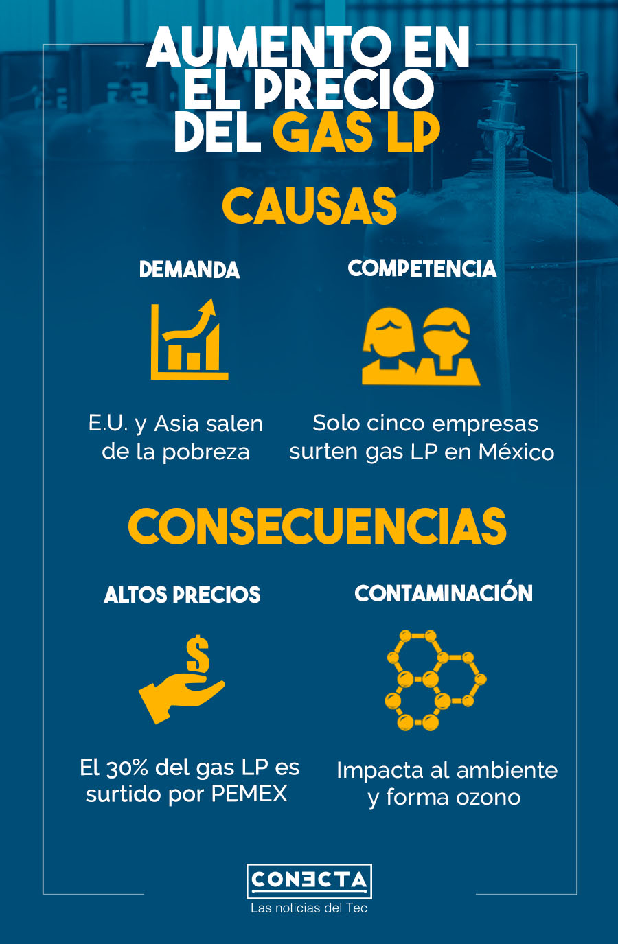 Infografía sobre causas y consecuencias del aumento en el precio del gas LP