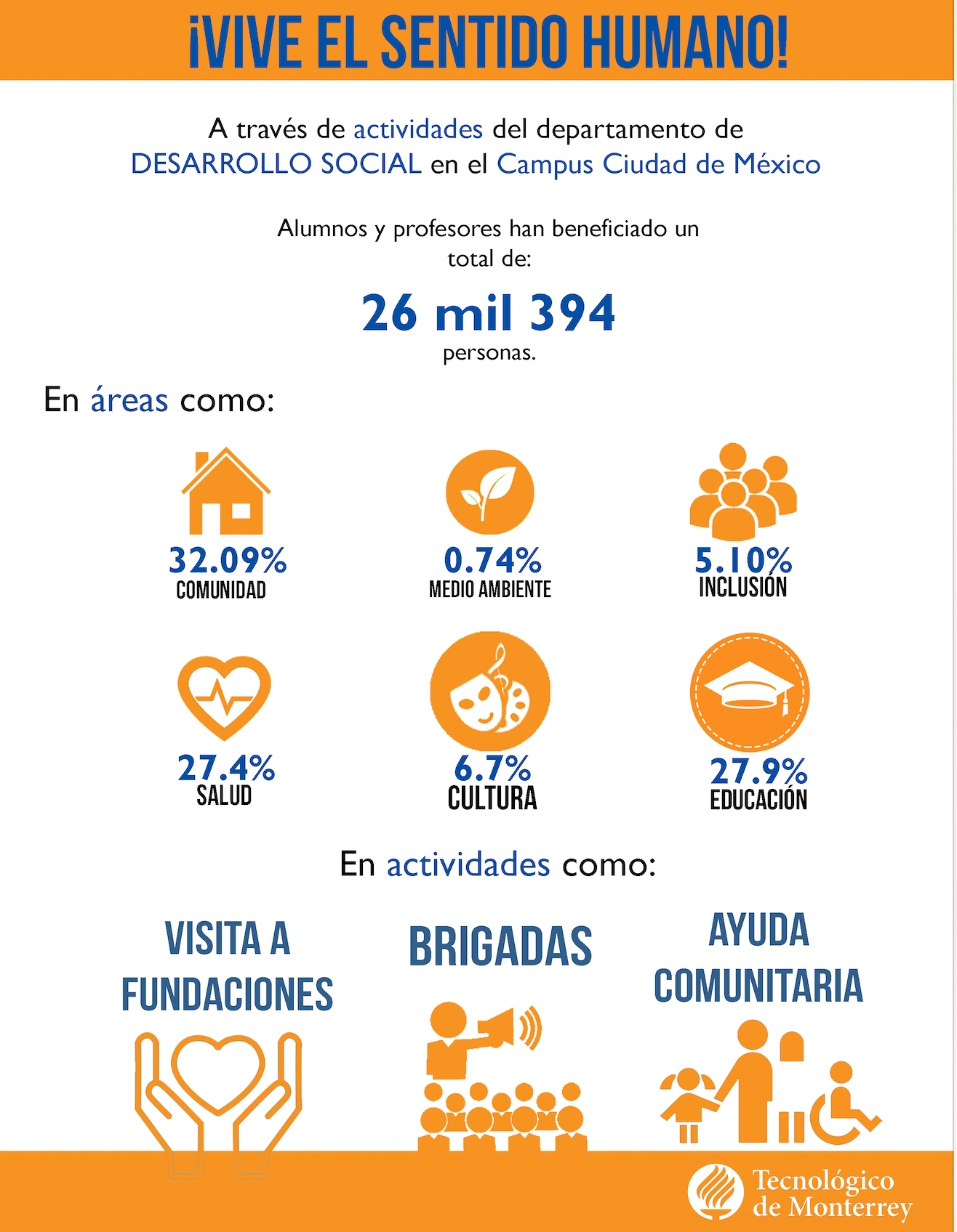Infografía Desarrollo Social CCM