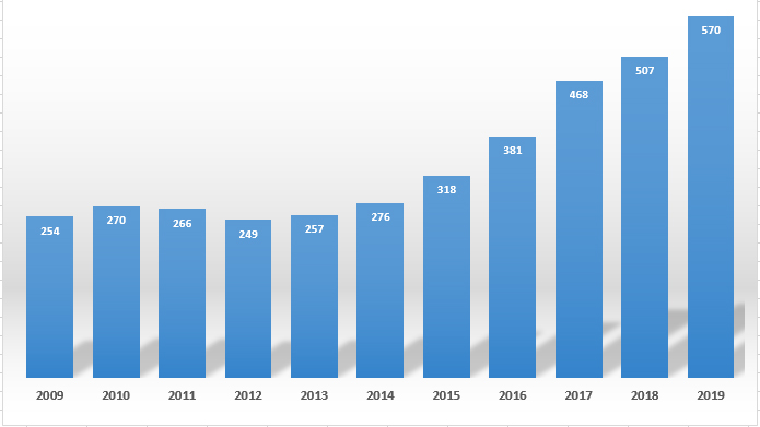 Cifra de investigadores en el Tec de Monterrey del 2009 al 2019