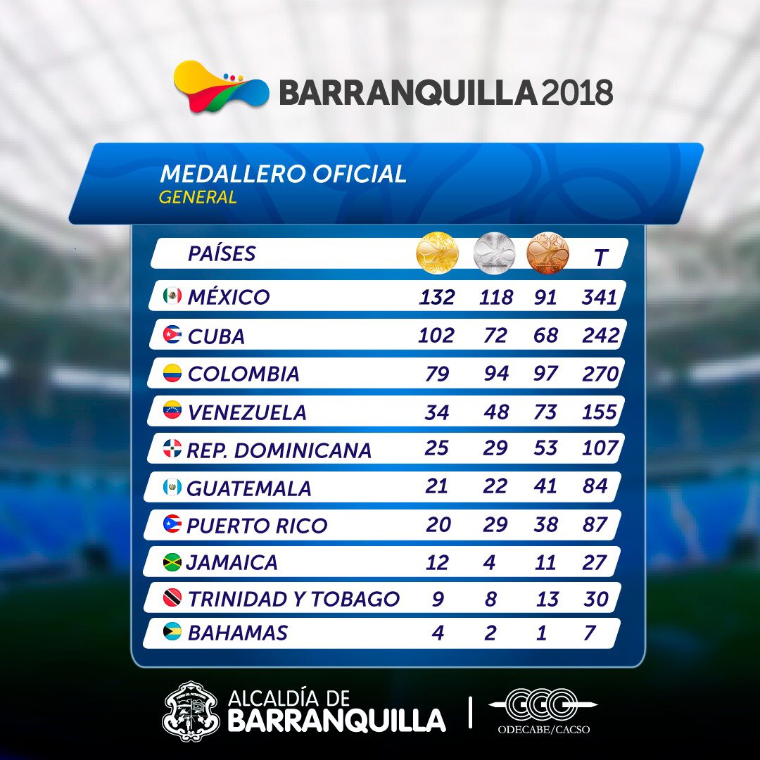 México obtuvo un histórico primer lugar en los Juegos Centroamericanos en Barranquilla 2018.