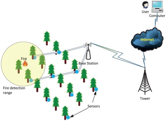 El protocolo consta en desplegar sensores en bosques para monitorear la temperatura y humedad.