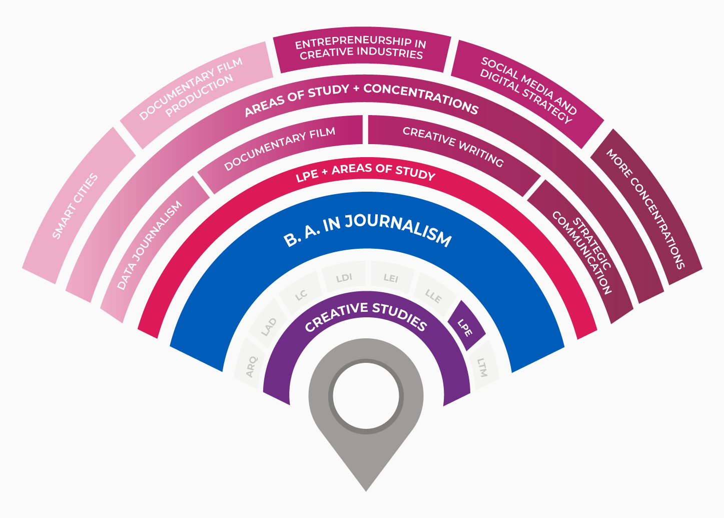 LPE Stages of the model