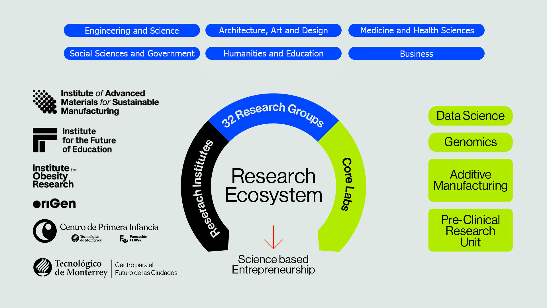 Research-ecosystem-tec-de-monterrey