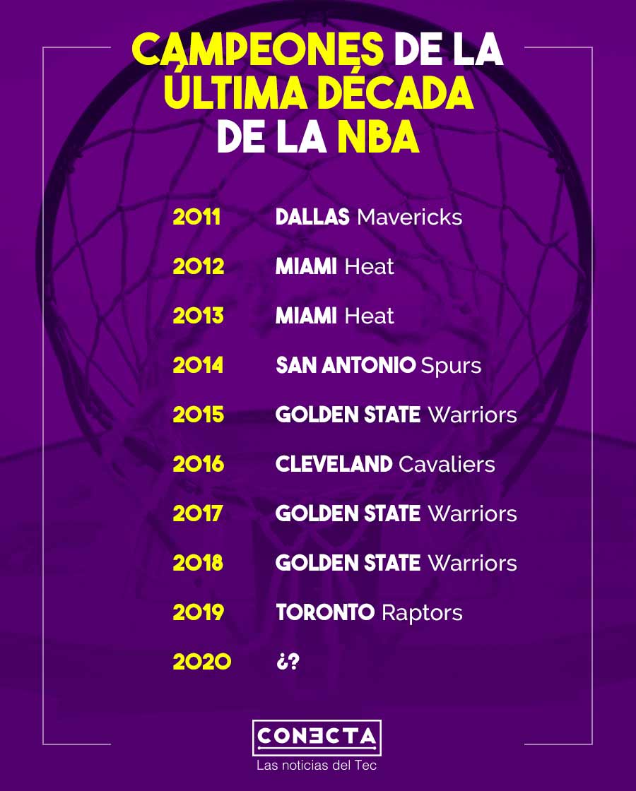 Campeones de la NBA de la última década