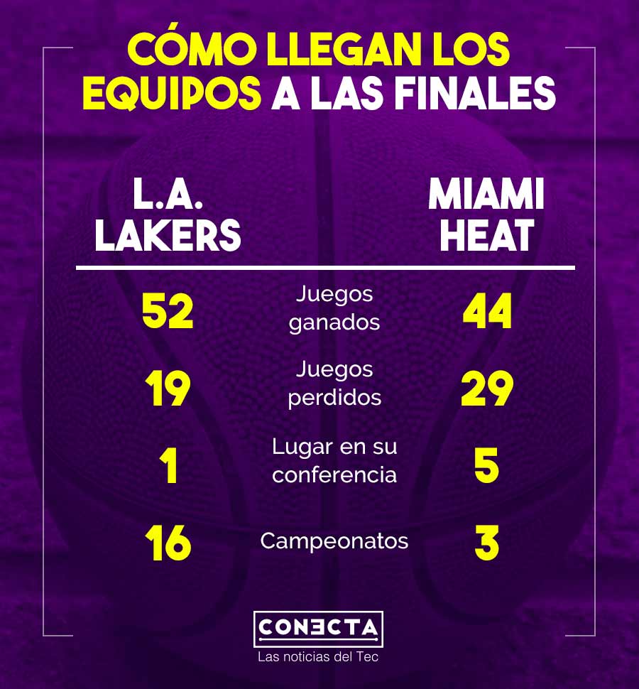 Cómo llegan Lakers y Miami a la final de la NBA