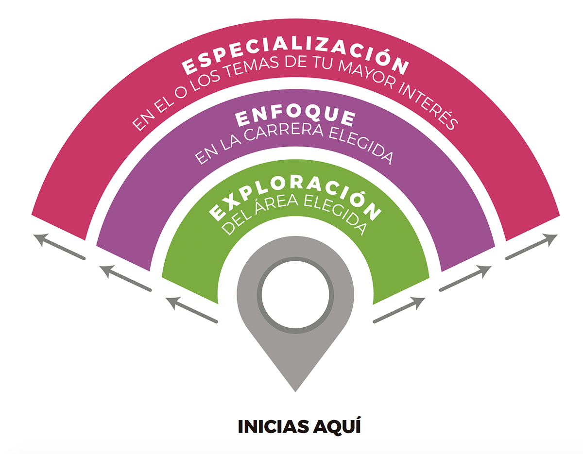 Desarrollo de Competencias del Modelo Tec21