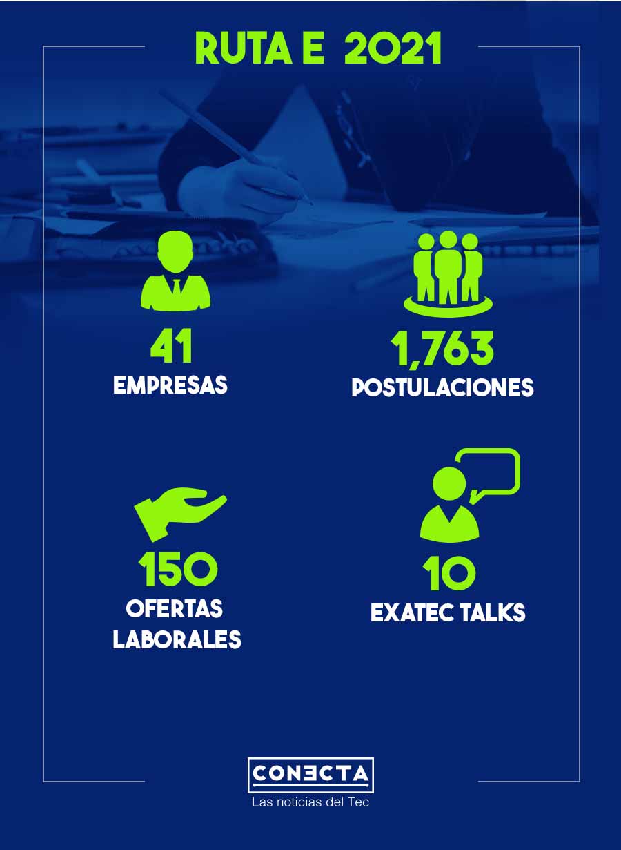 En Ruta E participaron 41 empresas con 150 ofertas laborales y se recibieron 1,763 postulaciones.