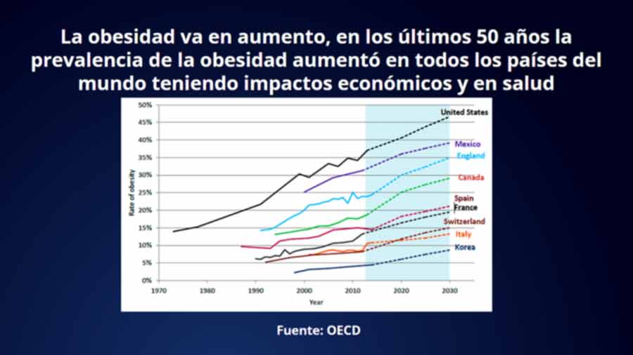 Según la OCDE México ocupa uno de los más altos índices de obesidad en el mundo