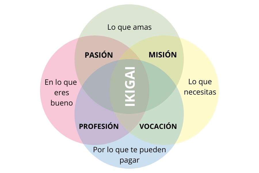 Gráfico del ikigai explicación por experto tec para una vida más feliz