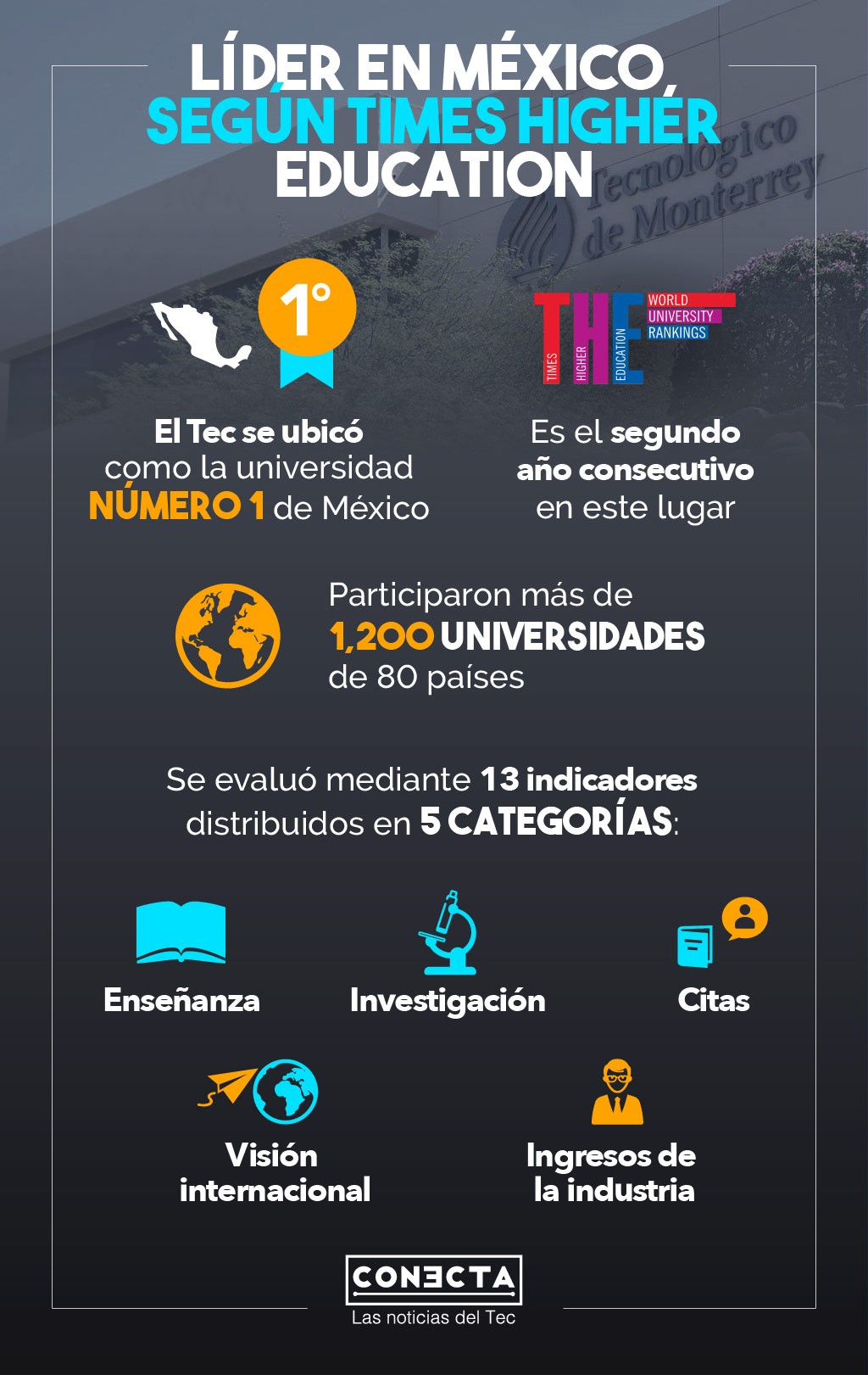 El Tec de Monterrey sigue siendo la universidad número 1 en México.