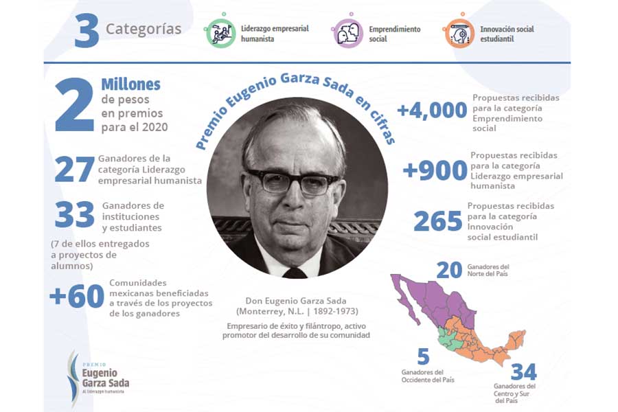Infografía Premio Eugenio Garza Sada.