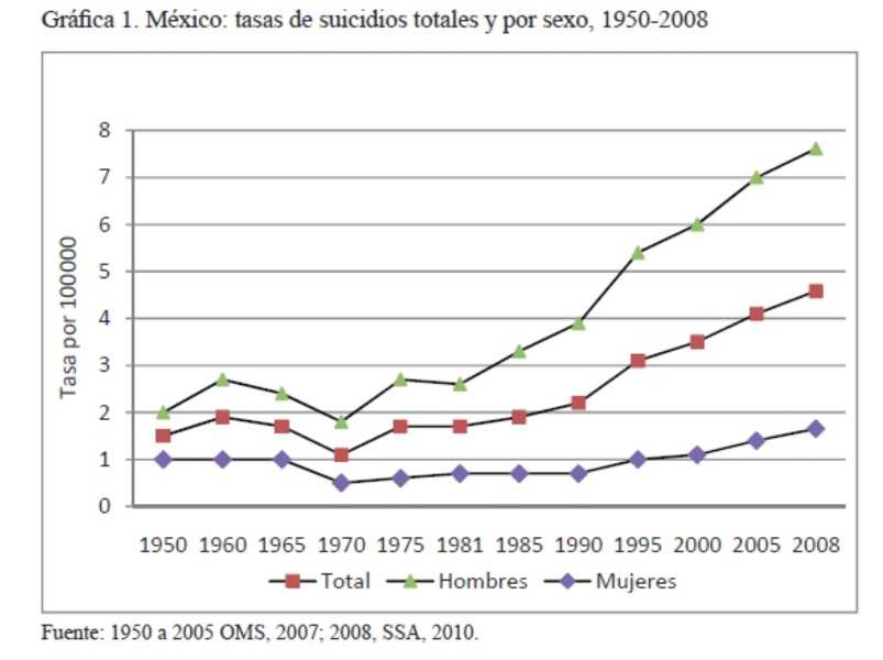 Los hombres tienen mayor tendencia al suicidio