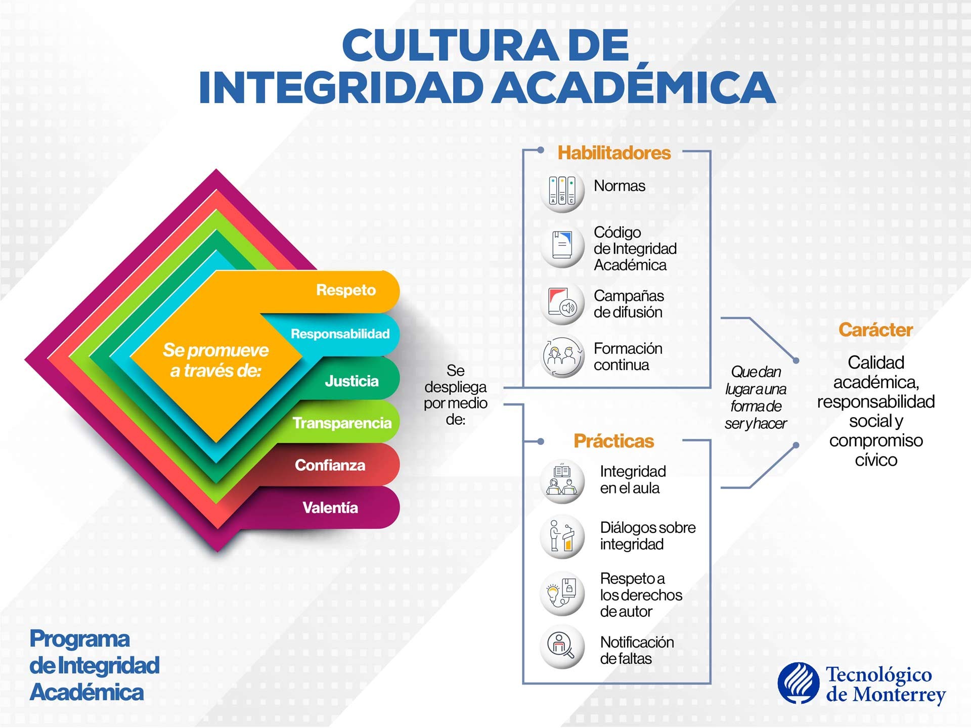 El Tec de Monterrey promueve la cultura de integridad a través de su Modelo de Integridad Académica