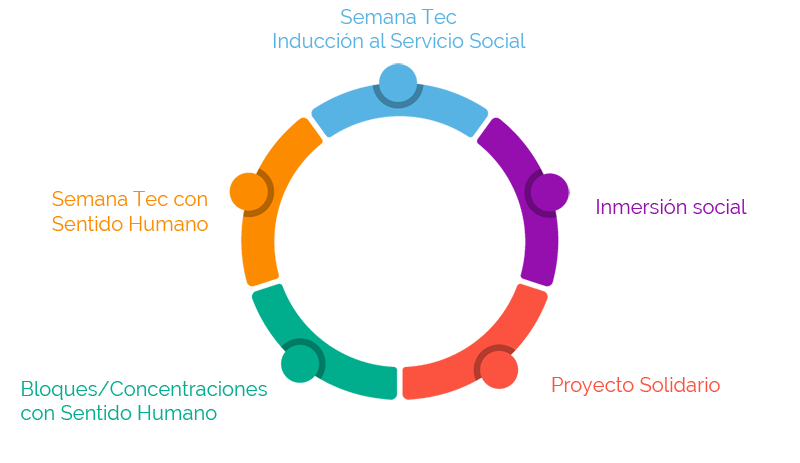 Modelo de experiencias del Servicio Social