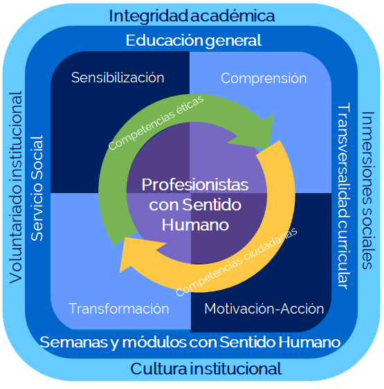 El modelo del Sentido Humano contempla el desarrollo del compromiso ético y ciudadano en los estudiantes del Tec de Monterrey