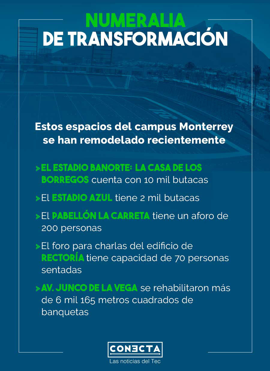 Numeralia sobre algunos recintos del campus Monterrey.