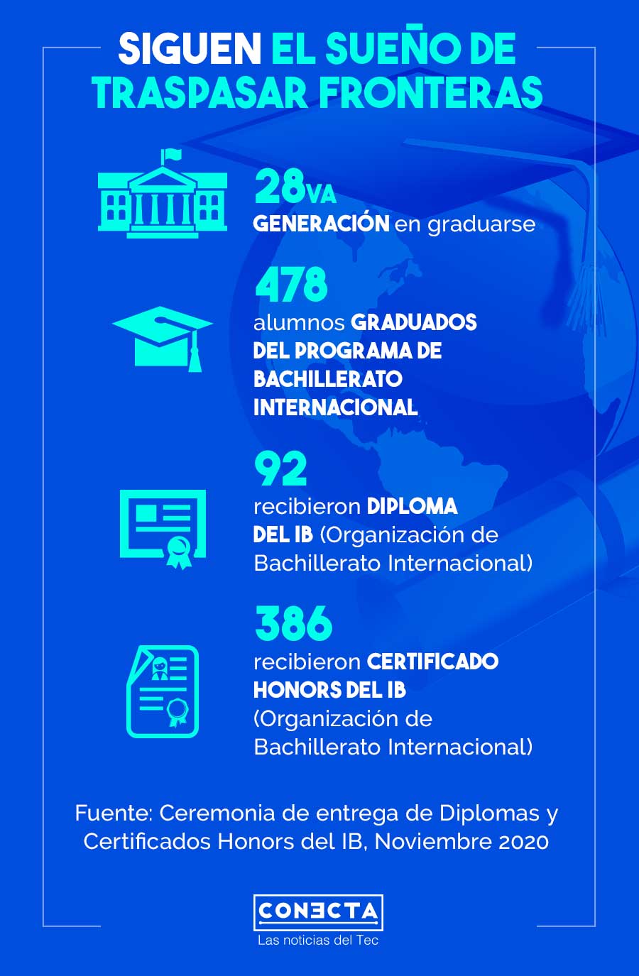 Infografía estadísticas Graduación IB PrepaTec