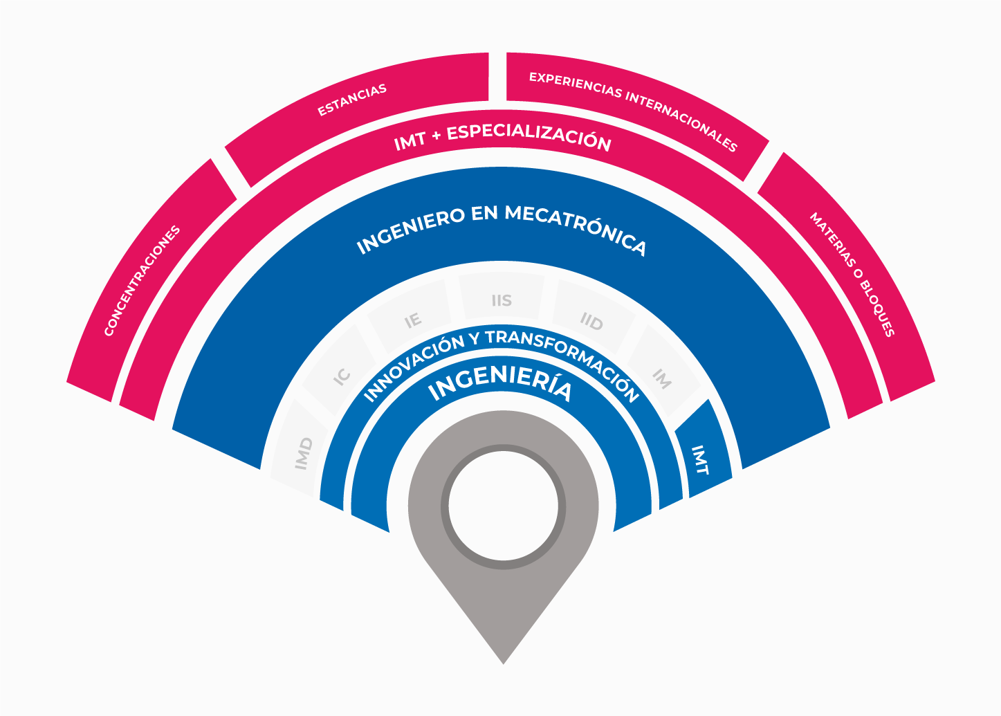 IMT Radar