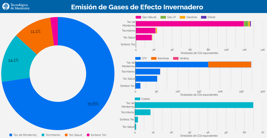 Reporte interactivo sobre iniciativas de sostenibilidad del Tec de Monterrey