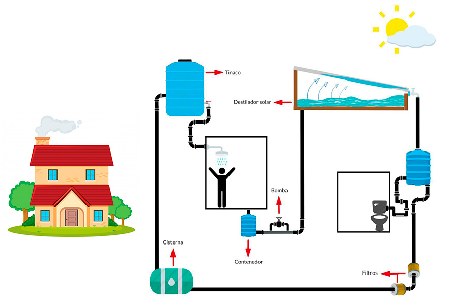 Sistemade filtración del agua en el hogar para reutilización