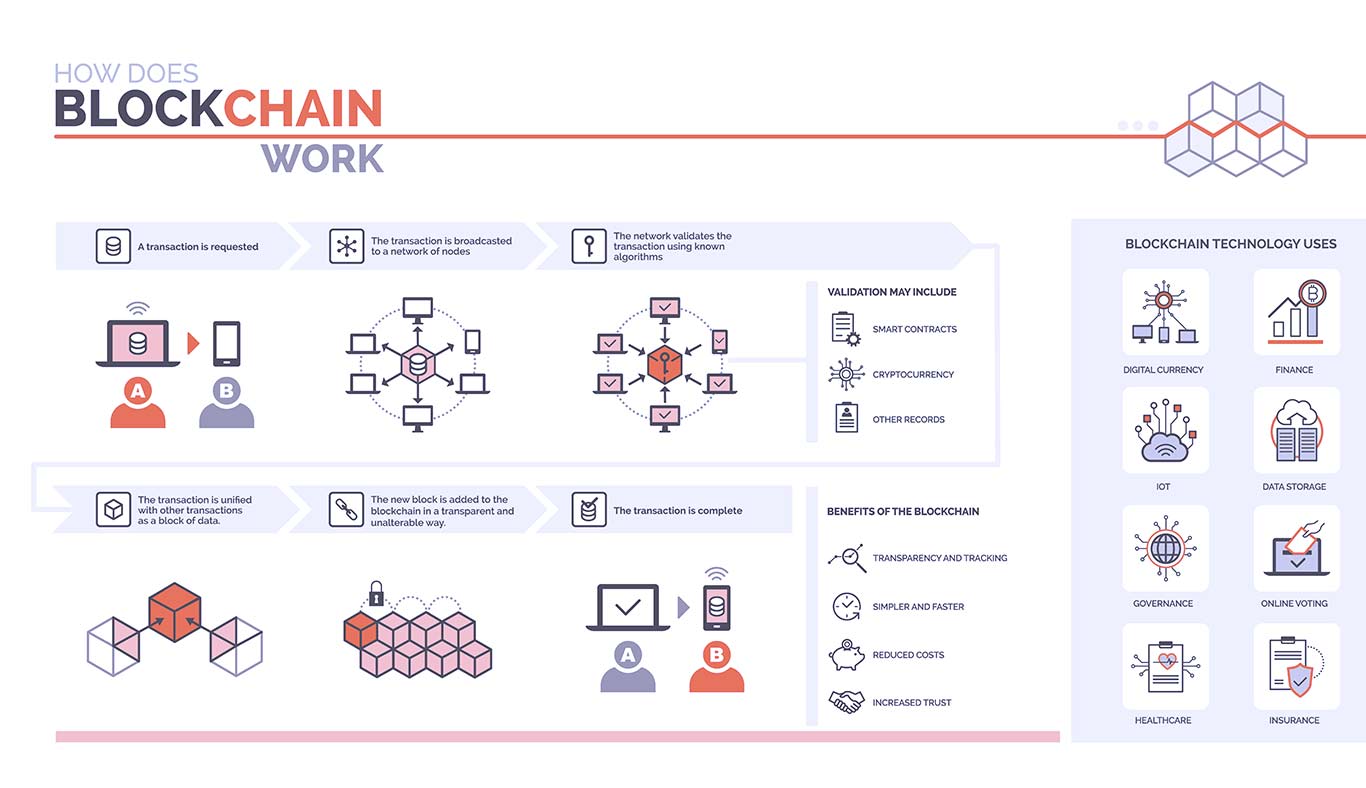 Funcionamiento BlockChain