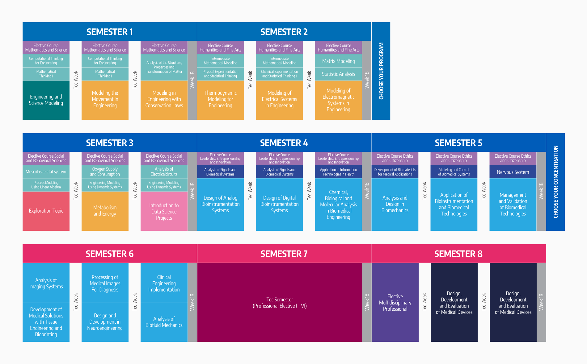 Plan de estudio Ingeniería Biomédica