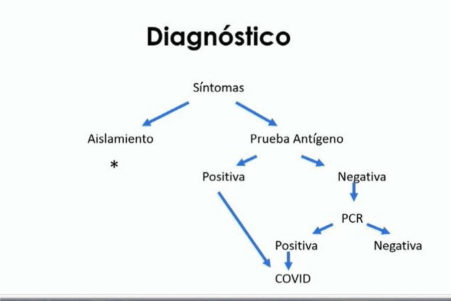 Las pruebas de diagnóstico de COVID-19 más eficaces en la actualidad son las pruebas PCR y las de antígenos.