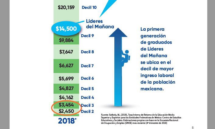 Gráfica de ingresos promedio de jóvenes egresados de Líderes del Mañana