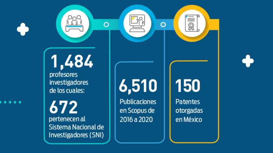 Para realizar sus proyectos de investigación, el Tec cuenta con profesores que se dedican a la ciencia, así como alumnos de posgrado y profesional