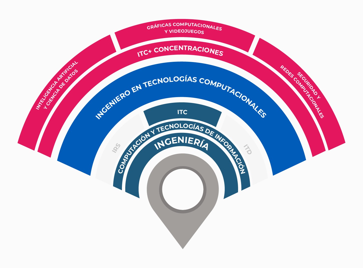 Radar itc