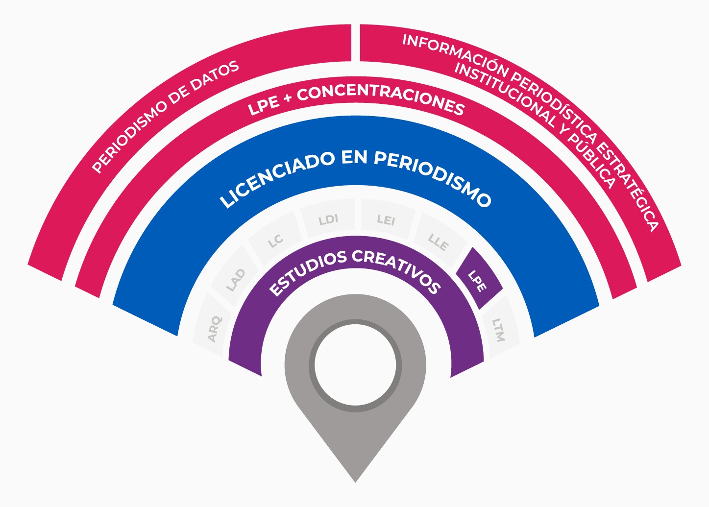 LPE Etapas del modelo