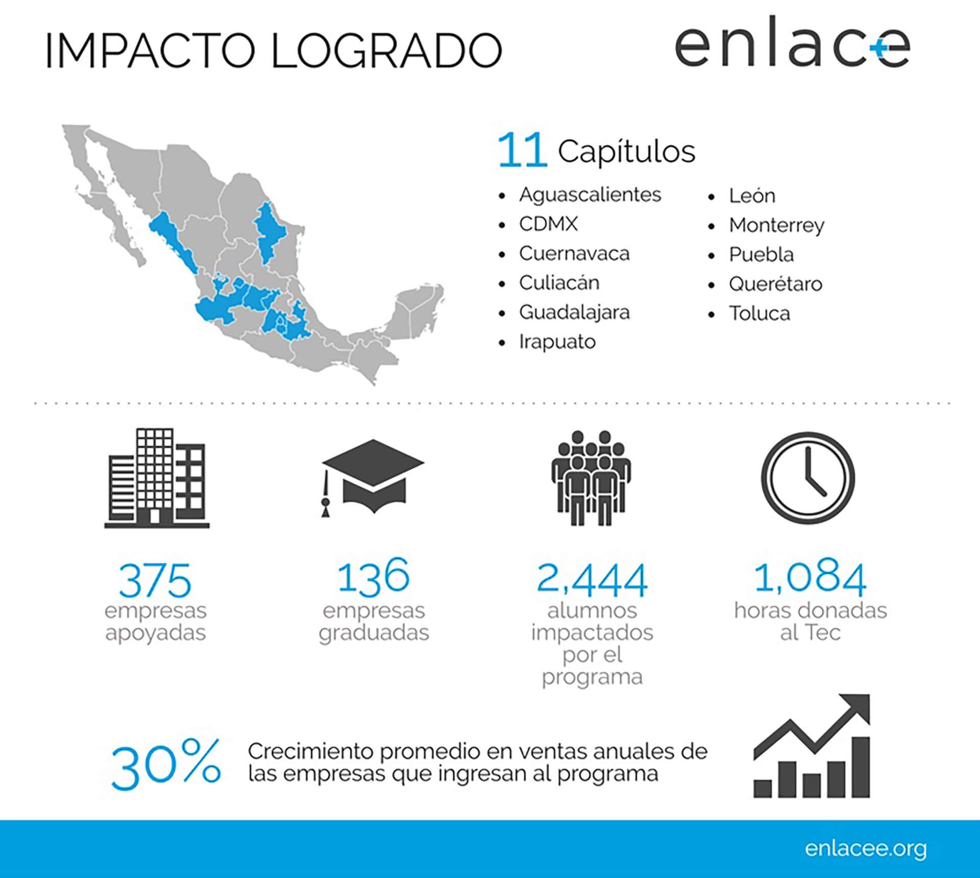 Emprendimiento, Red de enlace E+E, Infografía